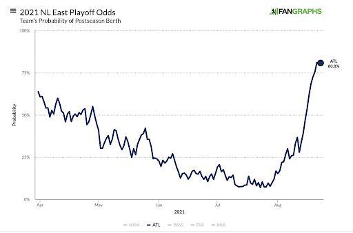 braves-playoff-odds-8-23-21